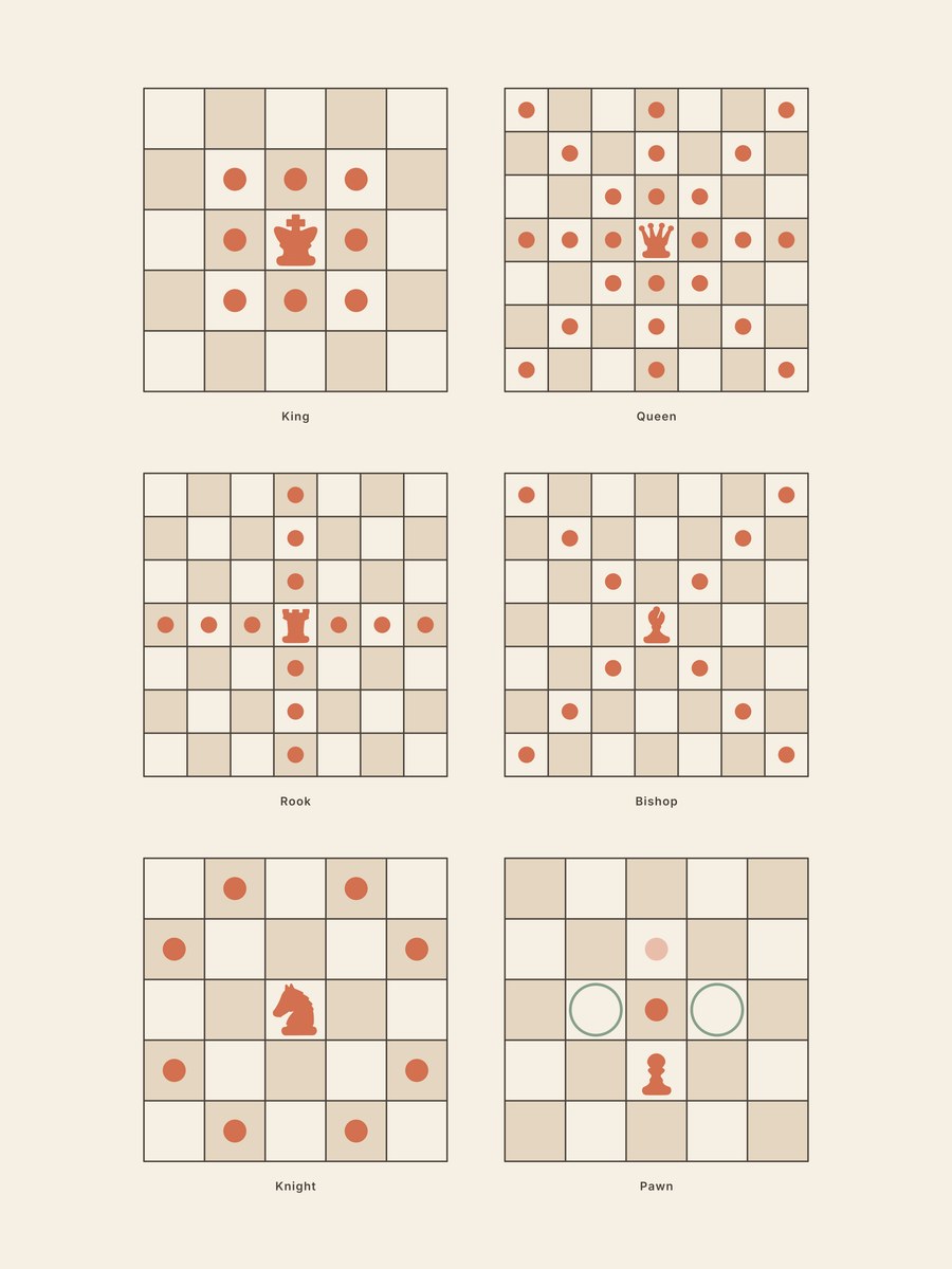 Chess · How the pieces move